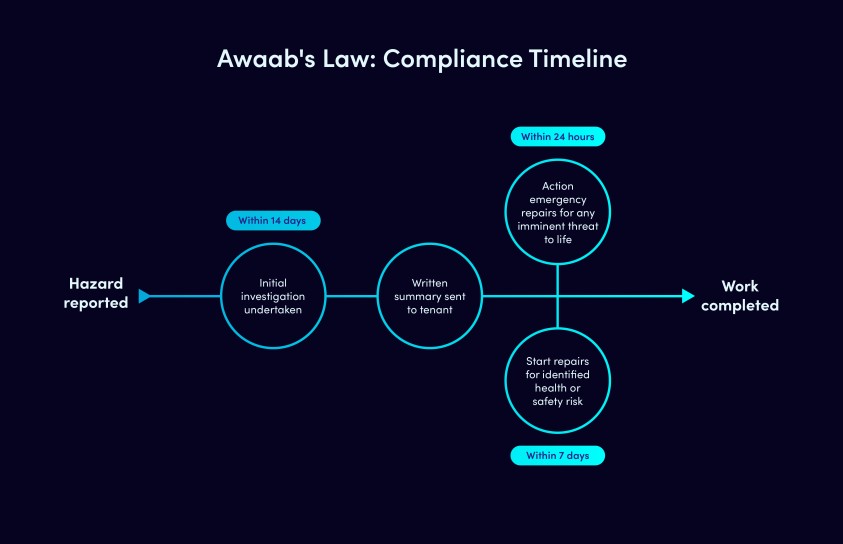 Diagram showcasing the new compliance timeline that housing providers must adhere to from hazard report to work completed