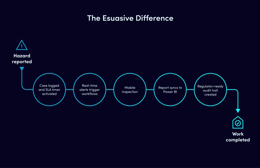 Diagram showing how Esuasives damp and mould module works to adhere to new legislations